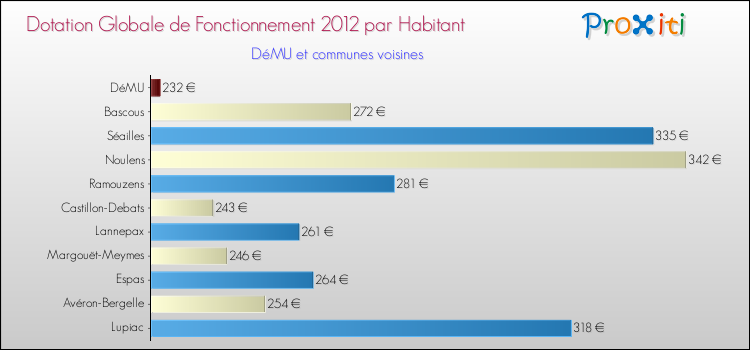 Montant des dotations globales de fonctionnement DGF par Habitant pour DéMU et les communes proches Comparaison des des dotations globales de fonctionnement DGF par habitant pour DéMU et les communes voisines