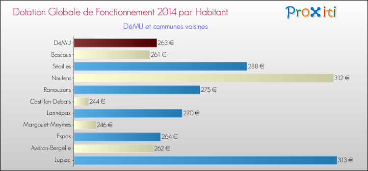 Montant des dotations globales de fonctionnement DGF par Habitant pour DéMU et les communes proches en 2014. Comparaison des des dotations globales de fonctionnement DGF par habitant pour DéMU et les communes voisines en 2014.