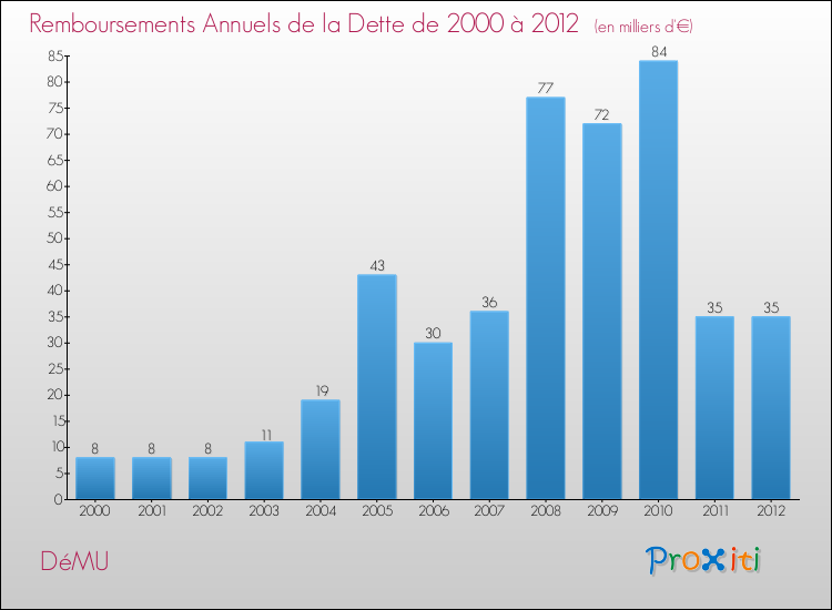Evolution de l'annuité de la dette pour la commune de DéMU de 2000 à 2012 Annuités de la dette pour DéMU de 2000 à 2012