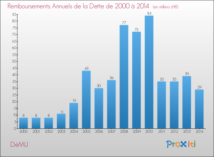 Evolution de l'annuité de la dette pour la commune de DéMU de 2000 à 2014 Annuités de la dette pour DéMU de 2000 à 2014