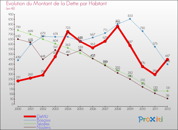 Evolution de la dette par habitant pour la commune de DéMU et les communes proches de 2000 à 2012 Comparaison de la dette par habitant pour DéMU et les communes voisines de 2000 à 2012