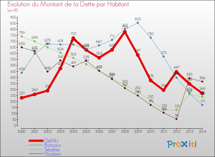 Evolution de la dette par habitant pour la commune de DéMU et les communes proches de 2000 à 2014 Comparaison de la dette par habitant pour DéMU et les communes voisines de 2000 à 2014