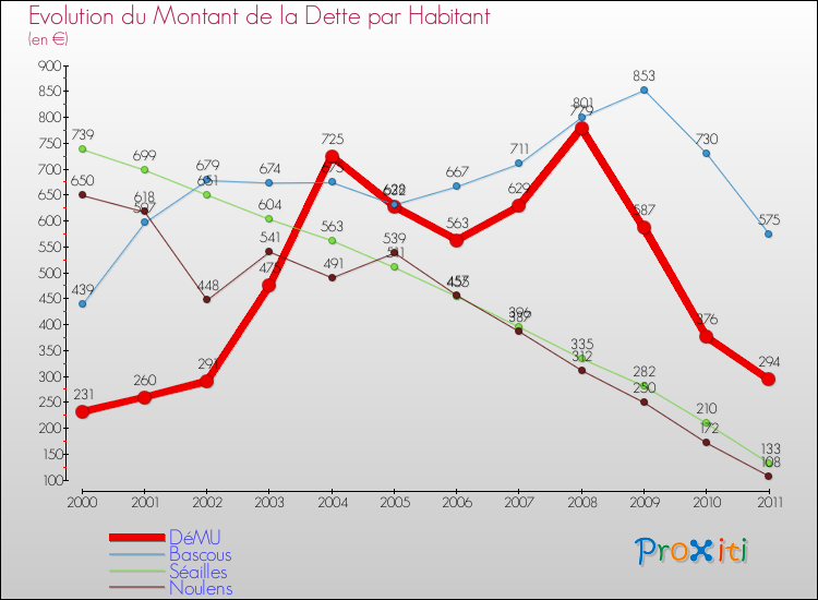 Evolution de la dette par habitant pour la commune de DéMU et les communes proches Comparaison de la dette par habitant pour DéMU et les communes voisines