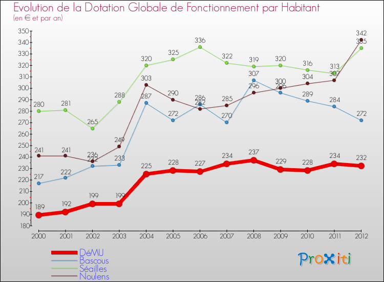 Evolution et montant de la dotation globale de fonctionnement par Habitant pour DéMU et les communes proches Comparaison des dotations globales de fonctionnement par habitant pour DéMU et les communes voisines