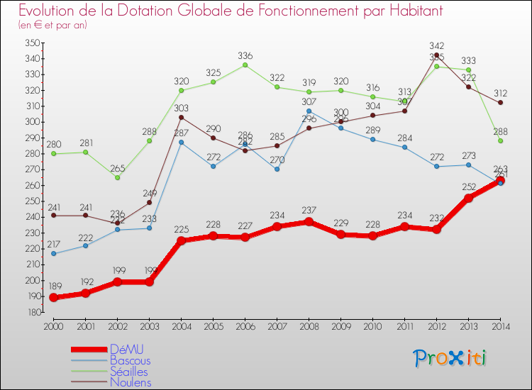 Evolution et montant de la dotation globale de fonctionnement par Habitant pour DéMU et les communes proches de 2000 à 2014. Comparaison des dotations globales de fonctionnement par habitant pour DéMU et les communes voisines de 2000 à 2014.