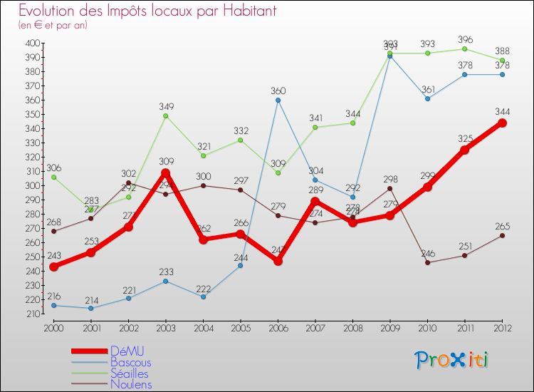 Evolution et montant des impôts locaux par Habitant pour DéMU et les communes proches Comparaison des impôts locaux par habitant pour DéMU et les communes voisines