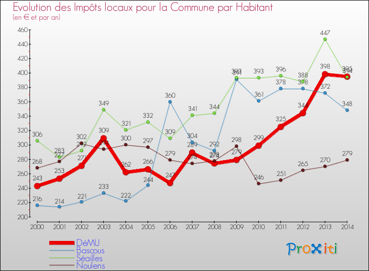 Evolution et montant des impôts locaux par Habitant pour DéMU et les communes proches de 2000 à 2014 Comparaison des impôts locaux par habitant pour DéMU et les communes voisines de 2000 à 2014
