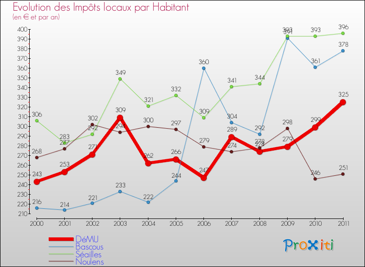 Evolution et montant des impôts locaux par Habitant pour DéMU et les communes proches Comparaison des impôts locaux par habitant pour DéMU et les communes voisines