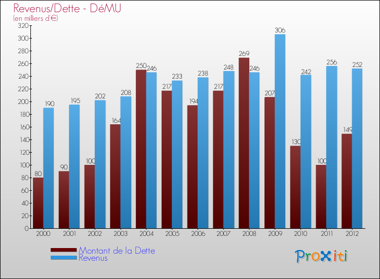 Evolution comparée de la dette et des revenus pour la commune de DéMU de 2000 à 2012 Comparaison de la dette et des revenus pour DéMU de 2000 à 2012