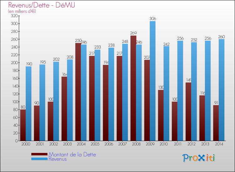 Evolution comparée de la dette et des revenus pour la commune de DéMU de 2000 à 2014 Comparaison de la dette et des revenus pour DéMU de 2000 à 2014
