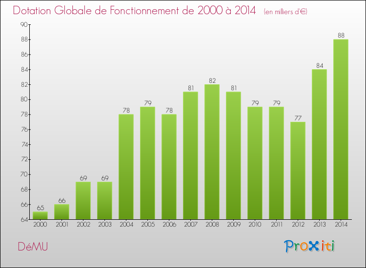 Evolution du montant de la Dotation Globale de Fonctionnement pour la commune de DéMU de 2000 à 2014 Evolution du montant de la Dotation Globale de Fonctionnement pour DéMU de 2000 à 2014