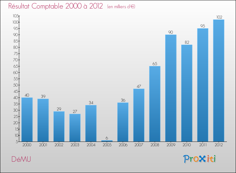 Evolution du résultat comptable pour la commune de DéMU de 2000 à 2012 Evolution du résultat comptable pour DéMU de 2000 à 2012