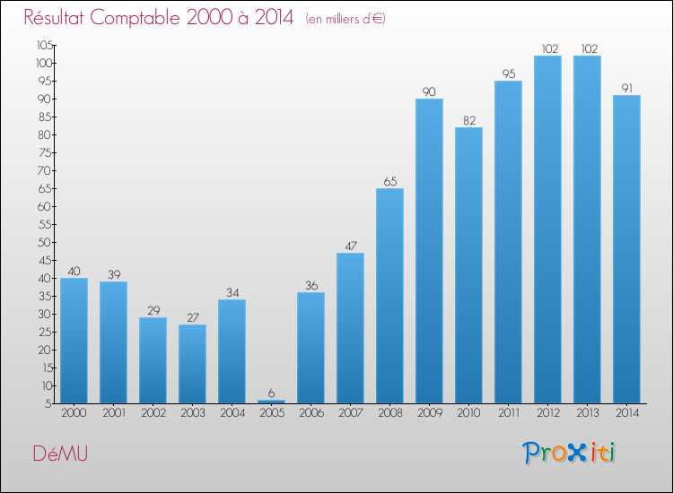 Evolution du résultat comptable pour la commune de DéMU de 2000 à 2014 Evolution du résultat comptable pour DéMU de 2000 à 2014