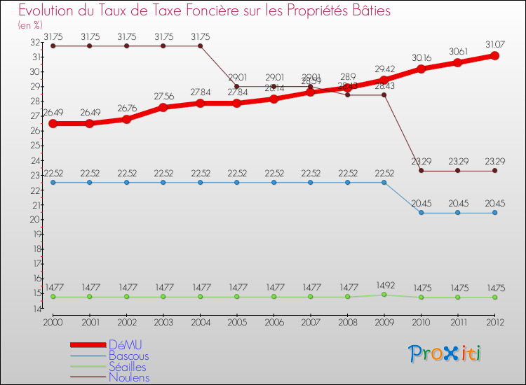 Evolution du taux de la taxe foncière sur le bati pour DéMU et les communes proches de 2000 à 2012 Comparaison des taux de taxe foncière sur le bati pour DéMU et les communes voisines de 2000 à 2012