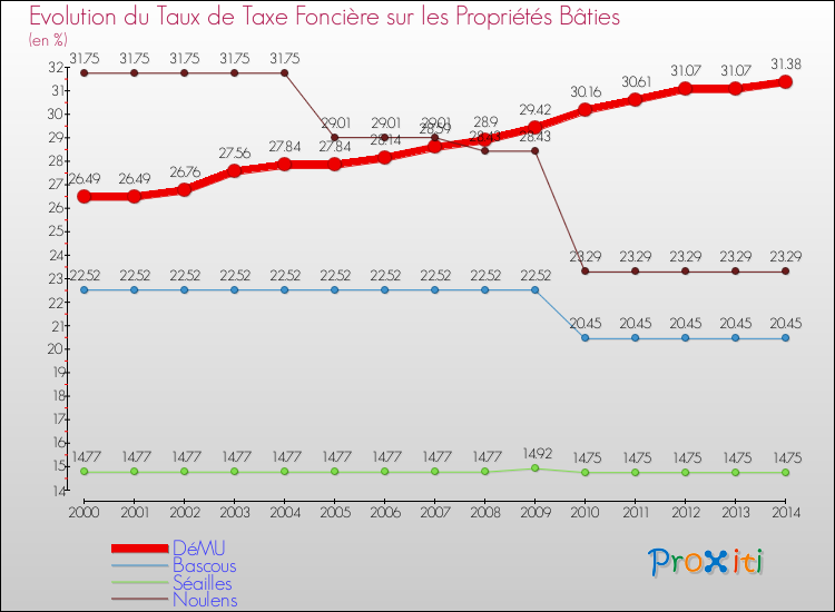 Evolution du taux de la taxe foncière sur le bati pour DéMU et les communes proches de 2000 à 2014 Comparaison des taux de taxe foncière sur le bati pour DéMU et les communes voisines de 2000 à 2014