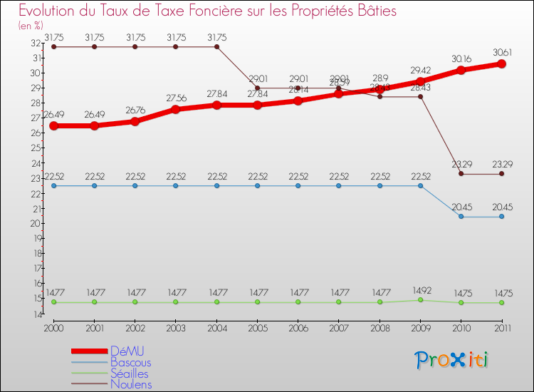 Evolution du taux de la taxe foncière sur le bati pour DéMU et les communes proches Comparaison des taux de taxe foncière sur le bati pour DéMU et les communes voisines