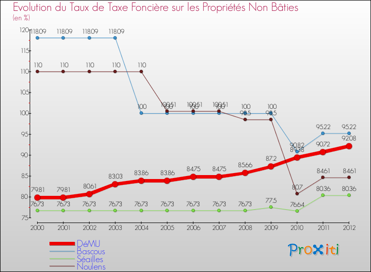 Evolution du taux de la taxe foncière sur les immeubles et terrains non batis pour DéMU et les communes proches de 2000 à 2012 Comparaison des taux de la taxe foncière sur les immeubles et terrains non batis pour DéMU et les communes voisines de 2000 à 2012