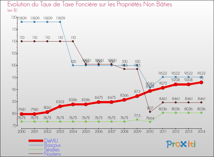 Evolution du taux de la taxe foncière sur les immeubles et terrains non batis pour DéMU et les communes proches de 2000 à 2014 Comparaison des taux de la taxe foncière sur les immeubles et terrains non batis pour DéMU et les communes voisines de 2000 à 2014