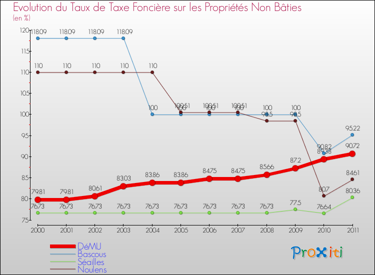 Evolution du taux de la taxe foncière sur les immeubles et terrains non batis pour DéMU et les communes proches Comparaison des taux de la taxe foncière sur les immeubles et terrains non batis pour DéMU et les communes voisines