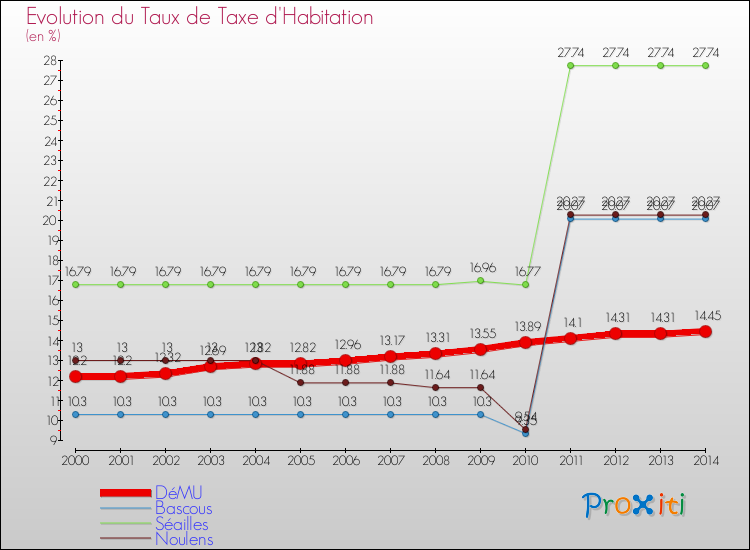 Evolution du taux de la taxe d'habitation pour DéMU et les communes proches de 2000 à 2014 Comparaison des taux de la taxe d'habitation pour DéMU et les communes voisines de 2000 à 2014