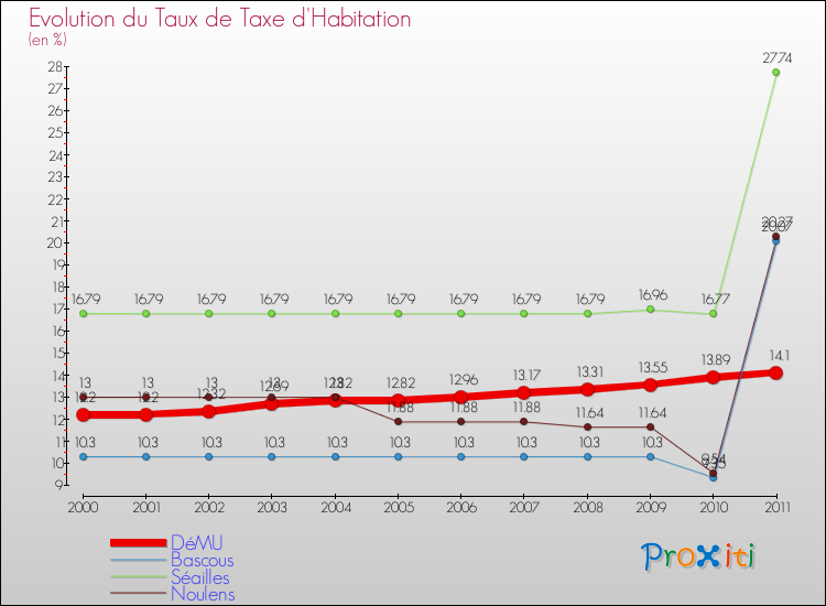 Evolution du taux de la taxe d'habitation pour DéMU et les communes proches Comparaison des taux de la taxe d'habitation pour DéMU et les communes voisines