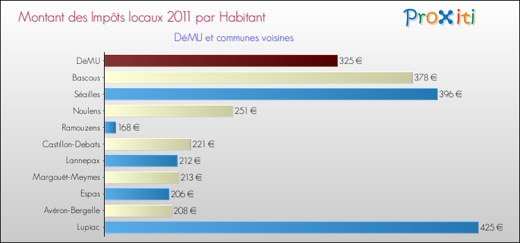 Montant des impôts locaux par Habitant pour DéMU et les communes proches Comparaison des impôts locaux par habitant pour DéMU et les communes voisines