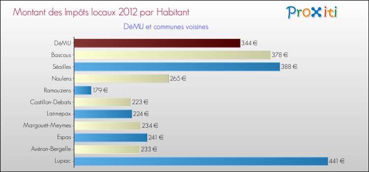 Montant des impôts locaux par Habitant pour DéMU et les communes proches Comparaison des impôts locaux par habitant pour DéMU et les communes voisines