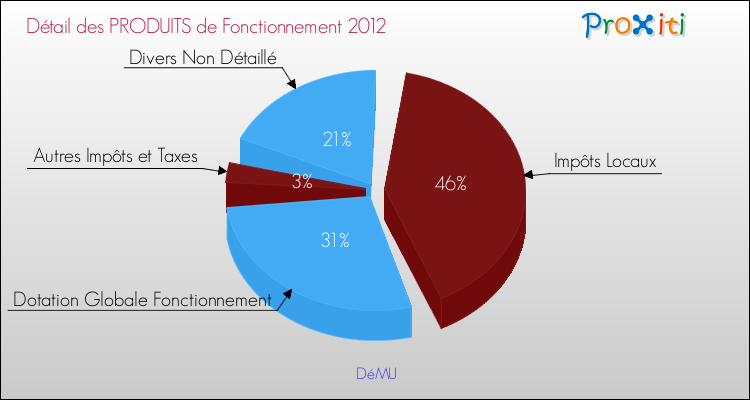 Décomposition du Budget de Fonctionnement 2012 de la commune de DéMU Budget de Fonctionnement 2012 pour la commune de DéMU