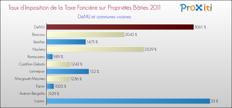 Taux d'imposition de la taxe foncière sur le bati 2011 pour DéMU et les communes proches Comparaison des taux d'imposition de la taxe foncière sur le bati 2011 pour DéMU et les communes voisines