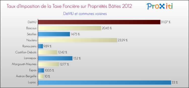 Taux d'imposition de la taxe foncière sur le bati 2012 pour DéMU et les communes proches Comparaison des taux d'imposition de la taxe foncière sur le bati 2012 pour DéMU et les communes voisines
