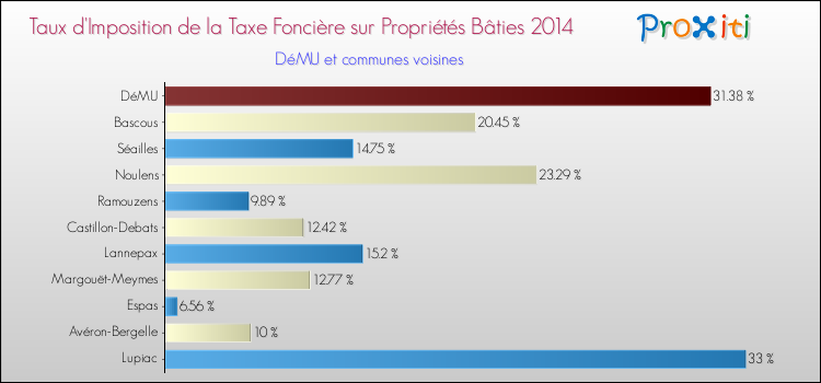Taux d'imposition de la taxe foncière sur le bati 2014 pour DéMU et les communes proches Comparaison des taux d'imposition de la taxe foncière sur le bati 2014 pour DéMU et les communes voisines