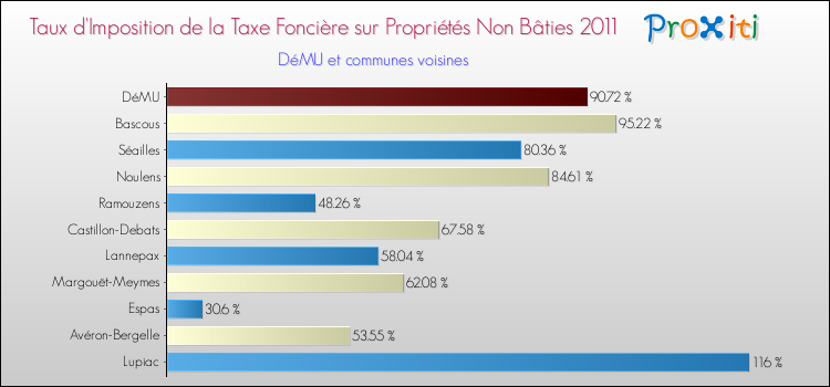 Taux d'imposition de la taxe foncière sur les immeubles et terrains non batis 2011 pour DéMU et les communes proches Comparaison des taux d'imposition de la taxe foncière sur les immeubles et terrains non batis 2011 pour DéMU et les communes voisines