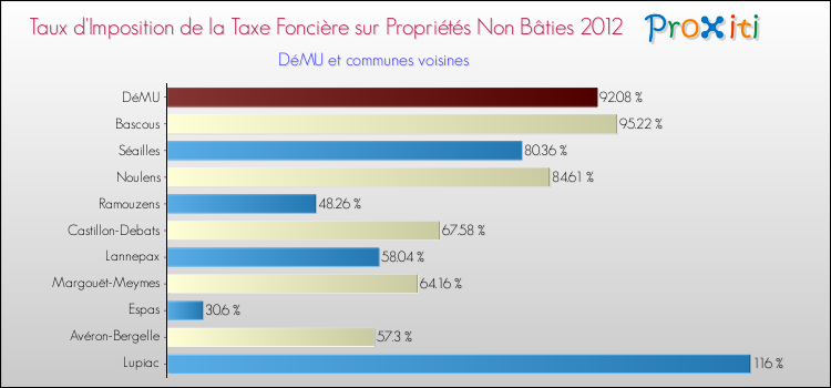 Taux d'imposition de la taxe foncière sur les immeubles et terrains non batis 2012 pour DéMU et les communes proches Comparaison des taux d'imposition de la taxe foncière sur les immeubles et terrains non batis 2012 pour DéMU et les communes voisines