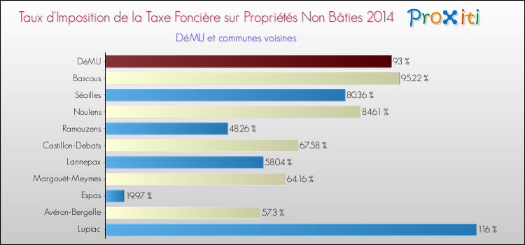 Taux d'imposition de la taxe foncière sur les immeubles et terrains non batis 2014 pour DéMU et les communes proches Comparaison des taux d'imposition de la taxe foncière sur les immeubles et terrains non batis 2014 pour DéMU et les communes voisines