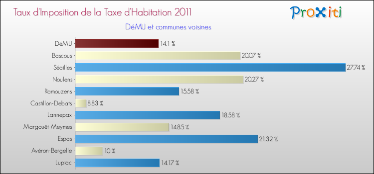 Taux d'imposition de la taxe d'habitation 2011 pour DéMU et les communes proches Comparaison des taux d'imposition de la taxe d'habitation 2011 pour DéMU et les communes voisines