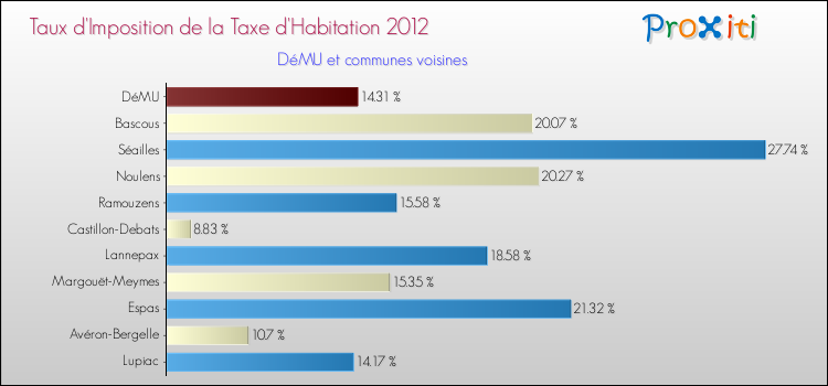 Taux d'imposition de la taxe d'habitation 2012 pour DéMU et les communes proches Comparaison des taux d'imposition de la taxe d'habitation 2012 pour DéMU et les communes voisines