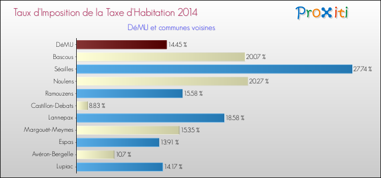 Taux d'imposition de la taxe d'habitation 2014 pour DéMU et les communes proches Comparaison des taux d'imposition de la taxe d'habitation 2014 pour DéMU et les communes voisines