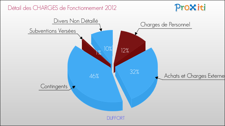 Décomposition des Charges de Fonctionnement 2012 de la commune de DUFFORT Charges de Fonctionnement 2012 pour la commune de DUFFORT