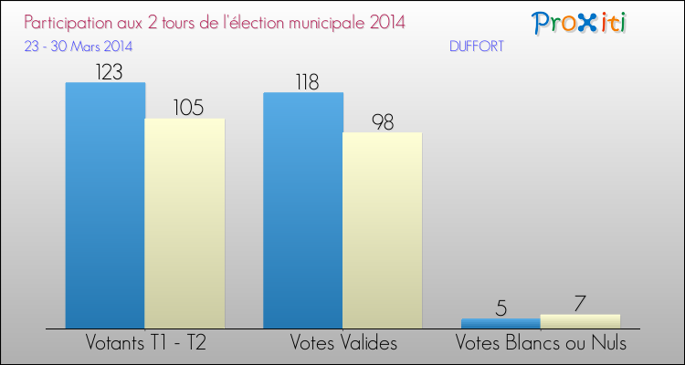 Participation comparée des 2 tours des Elections Municipales 2014 de la commune de DUFFORT Elections Municipales 2014 - Participation comparée des 2 tours pour la commune de DUFFORT