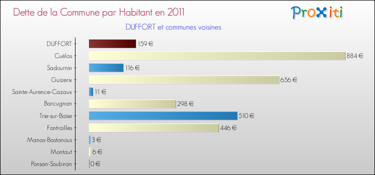 Dette par habitant de la commune en 2011 pour DUFFORT et les communes proches Comparaison de la dette par habitant de la commune en 2011 pour DUFFORT et les communes voisines