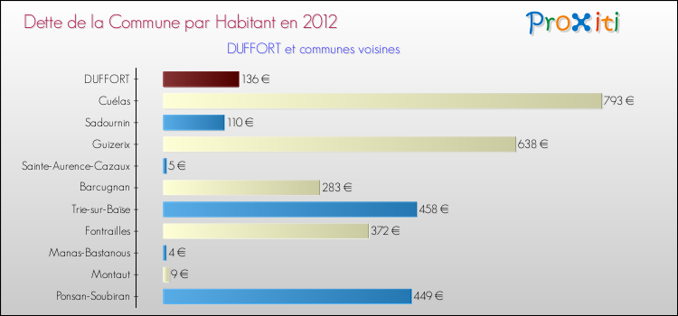 Dette par habitant de la commune en 2012 pour DUFFORT et les communes proches Comparaison de la dette par habitant de la commune en 2012 pour DUFFORT et les communes voisines