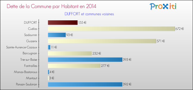 Dette par habitant de la commune en 2014 pour DUFFORT et les communes proches Comparaison de la dette par habitant de la commune en 2014 pour DUFFORT et les communes voisines