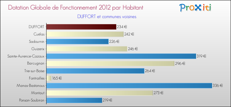 Montant des dotations globales de fonctionnement DGF par Habitant pour DUFFORT et les communes proches Comparaison des des dotations globales de fonctionnement DGF par habitant pour DUFFORT et les communes voisines