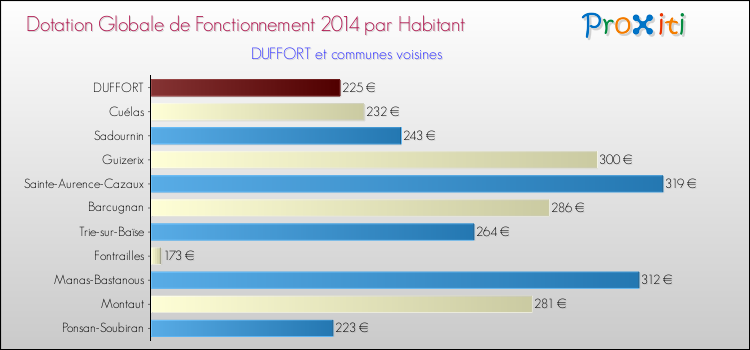 Montant des dotations globales de fonctionnement DGF par Habitant pour DUFFORT et les communes proches en 2014. Comparaison des des dotations globales de fonctionnement DGF par habitant pour DUFFORT et les communes voisines en 2014.