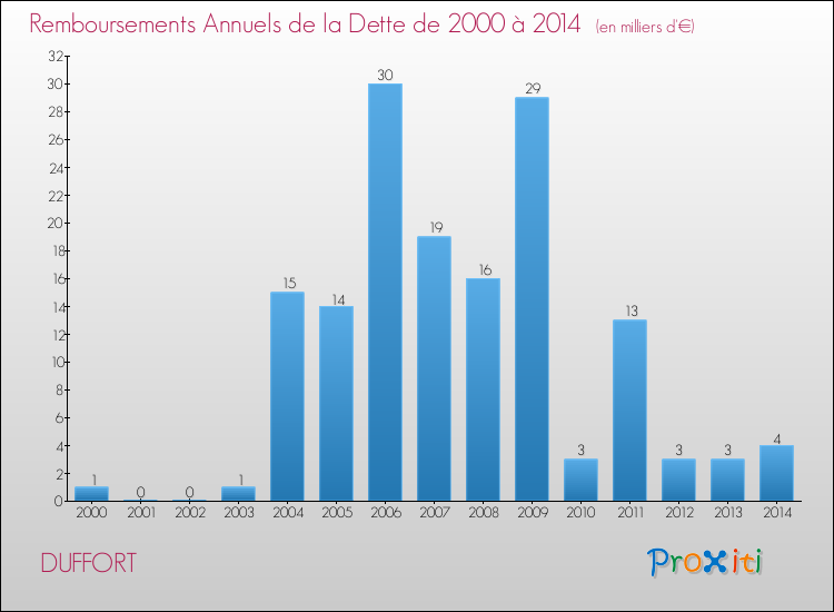 Evolution de l'annuité de la dette pour la commune de DUFFORT de 2000 à 2014 Annuités de la dette pour DUFFORT de 2000 à 2014