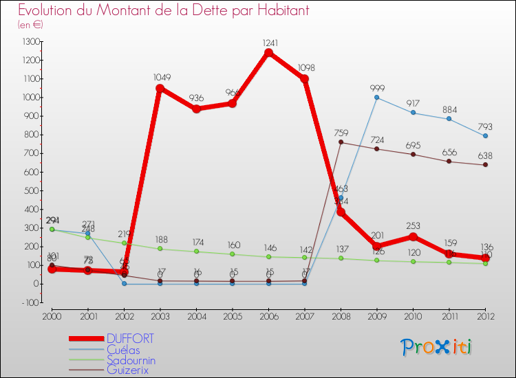 Evolution de la dette par habitant pour la commune de DUFFORT et les communes proches de 2000 à 2012 Comparaison de la dette par habitant pour DUFFORT et les communes voisines de 2000 à 2012