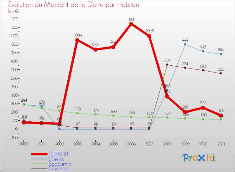 Evolution de la dette par habitant pour la commune de DUFFORT et les communes proches Comparaison de la dette par habitant pour DUFFORT et les communes voisines