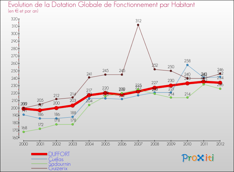 Evolution et montant de la dotation globale de fonctionnement par Habitant pour DUFFORT et les communes proches Comparaison des dotations globales de fonctionnement par habitant pour DUFFORT et les communes voisines
