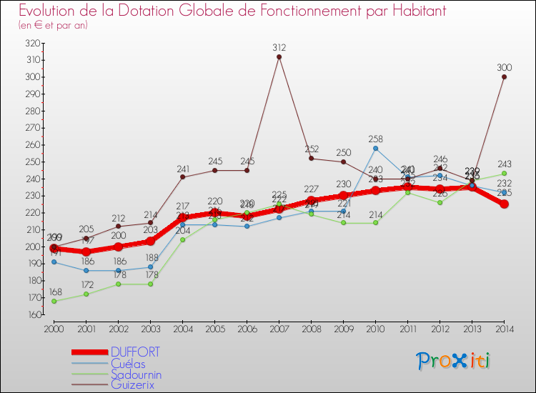 Evolution et montant de la dotation globale de fonctionnement par Habitant pour DUFFORT et les communes proches de 2000 à 2014. Comparaison des dotations globales de fonctionnement par habitant pour DUFFORT et les communes voisines de 2000 à 2014.