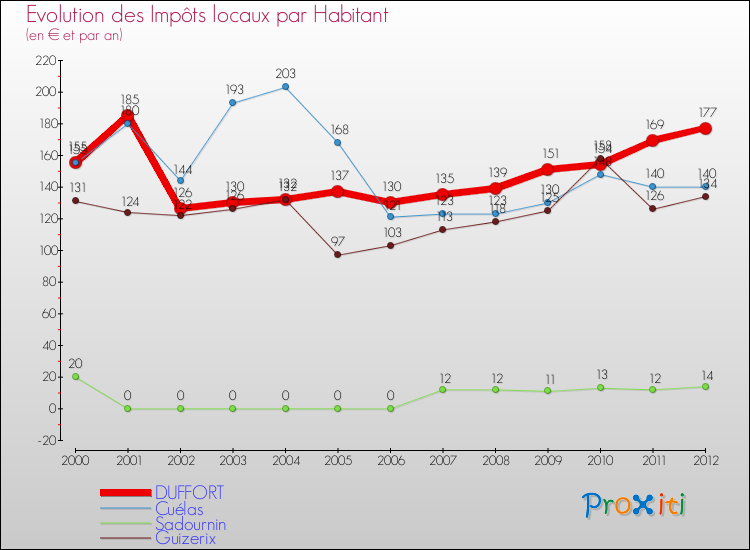 Evolution et montant des impôts locaux par Habitant pour DUFFORT et les communes proches Comparaison des impôts locaux par habitant pour DUFFORT et les communes voisines